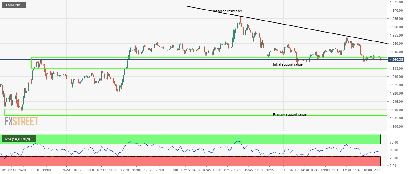 XAU/USD price chart